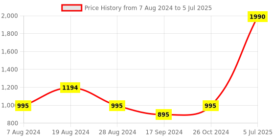 myntra.com Inc 5 No Back Strap Open Toe T-Strap Flats inc 5 Price History Graph from 7 Aug 2024 to 5 Jul 2025