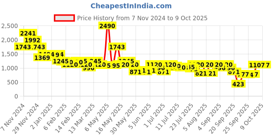 myntra.com Inc 5 One Toe Block Heel Sandals inc 5 Price History Graph from 7 Nov 2024 to 9 Oct 2025