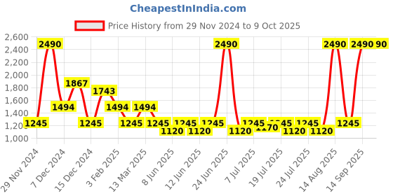 myntra.com Inc 5 One Toe Flats with Buckles inc 5 Price History Graph from 29 Nov 2024 to 8 Oct 2025