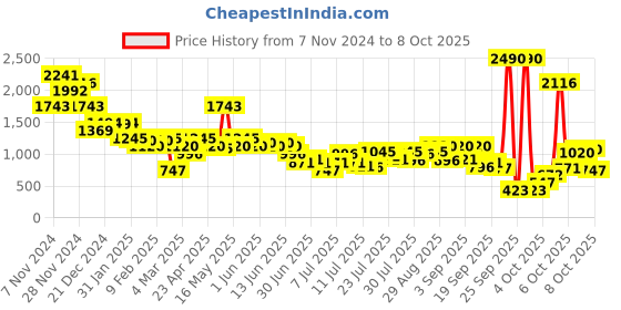 myntra.com Inc 5 One Toe Style Block Heel Sandals inc 5 Price History Graph from 7 Nov 2024 to 6 Oct 2025