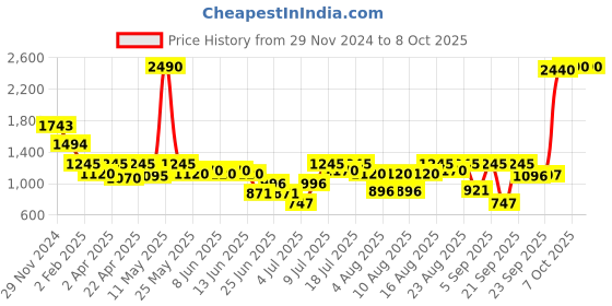 myntra.com Inc 5 One Toe Style Printed Block Heel Sandals inc 5 Price History Graph from 29 Nov 2024 to 8 Oct 2025