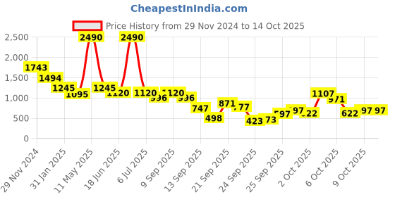 myntra.com Inc 5 One Toe Style Printed Block Sandals inc 5 Price History Graph from 29 Nov 2024 to 14 Oct 2025