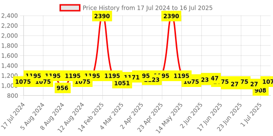 myntra.com Inc 5 Open Back Block Heels inc 5 Price History Graph from 17 Jul 2024 to 16 Jul 2025