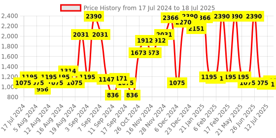 myntra.com Inc 5 Open Back Party Block Heels inc 5 Price History Graph from 17 Jul 2024 to 12 Jul 2025