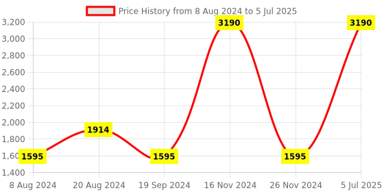 myntra.com Inc 5 Open Toe Ankle Looped Platform Heels inc 5 Price History Graph from 8 Aug 2024 to 5 Jul 2025