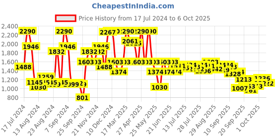 myntra.com Inc 5 Open Toe Backstrap Comfort Heels inc 5 Price History Graph from 17 Jul 2024 to 6 Oct 2025