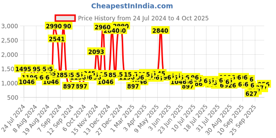 myntra.com Inc 5 Open Toe Backstrap Wedge Heels inc 5 Price History Graph from 24 Jul 2024 to 4 Oct 2025