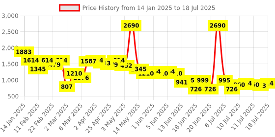 myntra.com Inc 5 Open Toe Backstrap Wedge Sandals inc 5 Price History Graph from 14 Jan 2025 to 18 Jul 2025