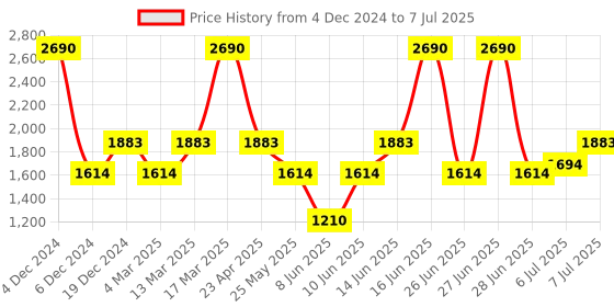 myntra.com Inc 5 Open toe Block Heel Sandals inc 5 Price History Graph from 4 Dec 2024 to 7 Jul 2025