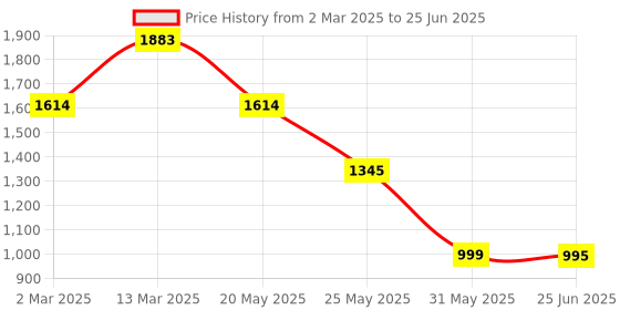 myntra.com Inc 5 Open Toe Block Heel Sandals inc 5 Price History Graph from 2 Mar 2025 to 25 Jun 2025