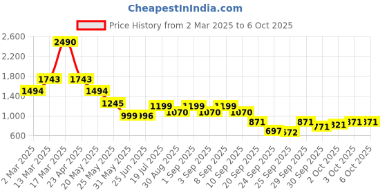 myntra.com Inc 5 Open Toe Block Heel Sandals inc 5 Price History Graph from 2 Mar 2025 to 6 Oct 2025