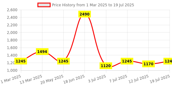 myntra.com Inc 5 Open Toe Block Heel Sandals inc 5 Price History Graph from 1 Mar 2025 to 12 Jul 2025