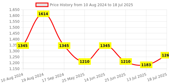 myntra.com Inc 5 Open Toe Block Heels inc 5 Price History Graph from 10 Aug 2024 to 13 Jul 2025