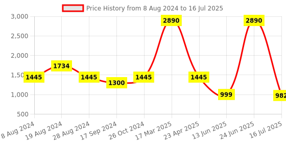 myntra.com Inc 5 Open Toe Block Heels inc 5 Price History Graph from 8 Aug 2024 to 16 Jul 2025