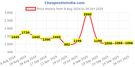 myntra.com Inc 5 Open Toe Block Heels inc 5 Price History Graph from 8 Aug 2024 to 26 Oct 2025