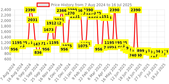 myntra.com Inc 5 Open Toe Block Heels inc 5 Price History Graph from 7 Aug 2024 to 16 Jul 2025