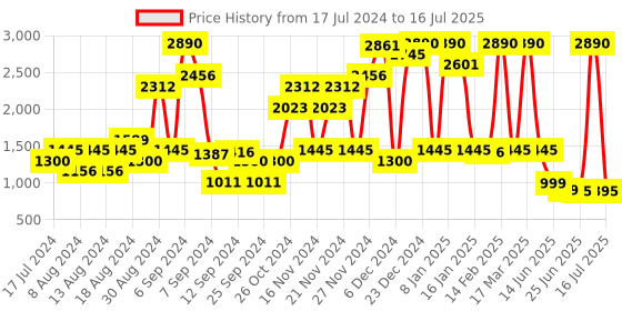 myntra.com Inc 5 Open Toe Block Heels inc 5 Price History Graph from 17 Jul 2024 to 27 Jun 2025