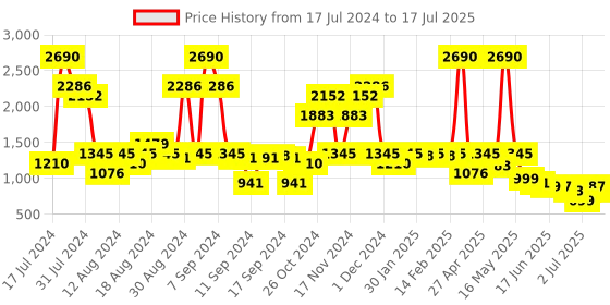 myntra.com Inc 5 Open Toe Block Heels inc 5 Price History Graph from 17 Jul 2024 to 17 Jul 2025
