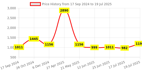 myntra.com Inc 5 Open Toe Block Heels inc 5 Price History Graph from 17 Sep 2024 to 17 Jul 2025