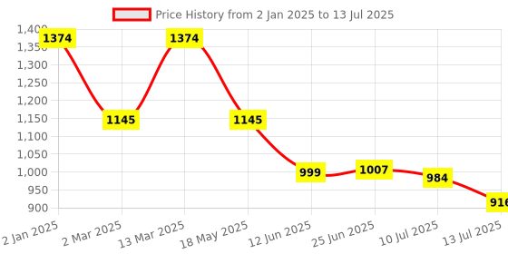 myntra.com Inc 5 Open Toe Block Heels inc 5 Price History Graph from 2 Jan 2025 to 13 Jul 2025