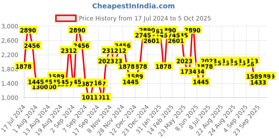 myntra.com Inc 5 Open Toe Block Heels inc 5 Price History Graph from 17 Jul 2024 to 4 Oct 2025