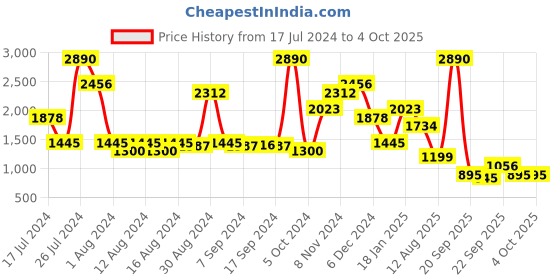 myntra.com Inc 5 Open Toe Block Heels inc 5 Price History Graph from 17 Jul 2024 to 4 Oct 2025