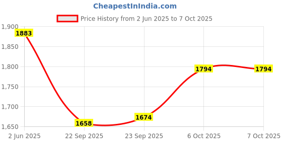 myntra.com Inc 5 Open Toe Block Heels inc 5 Price History Graph from 2 Jun 2025 to 5 Oct 2025