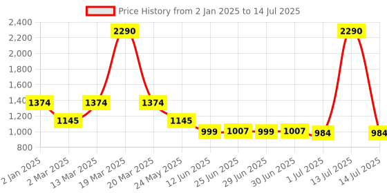 myntra.com Inc 5 Open Toe Block Heels inc 5 Price History Graph from 2 Jan 2025 to 14 Jul 2025
