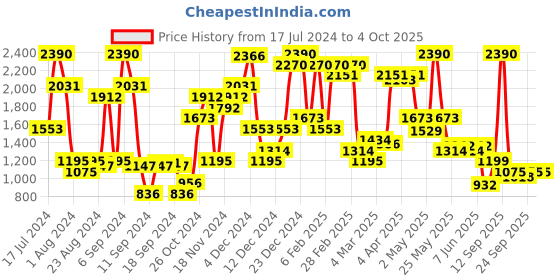 myntra.com Inc 5 Open Toe Block Heels inc 5 Price History Graph from 17 Jul 2024 to 4 Oct 2025