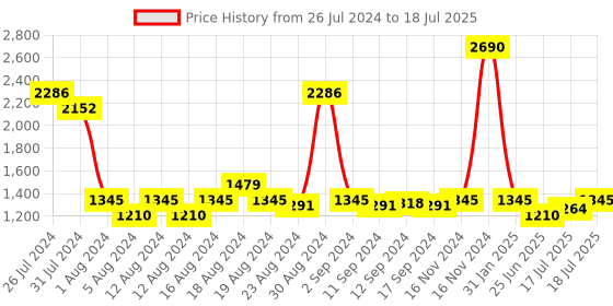 myntra.com Inc 5 Open Toe Block Heels inc 5 Price History Graph from 26 Jul 2024 to 17 Jul 2025