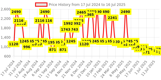 myntra.com Inc 5 Open Toe Block Heels inc 5 Price History Graph from 17 Jul 2024 to 16 Jul 2025