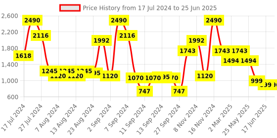 myntra.com Inc 5 Open Toe Block Heels inc 5 Price History Graph from 17 Jul 2024 to 25 Jun 2025