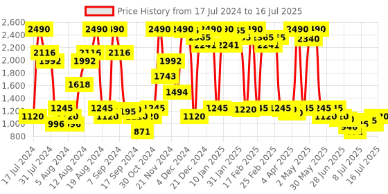 myntra.com Inc 5 Open Toe Block Heels inc 5 Price History Graph from 17 Jul 2024 to 16 Jul 2025