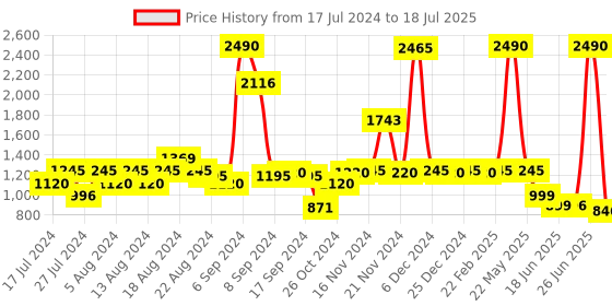 myntra.com Inc 5 Open Toe Block Heels inc 5 Price History Graph from 17 Jul 2024 to 18 Jul 2025