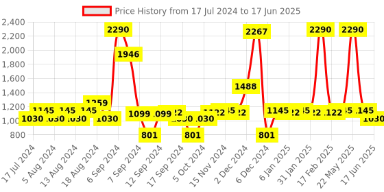 myntra.com Inc 5 Open Toe Block Heels inc 5 Price History Graph from 17 Jul 2024 to 17 Jun 2025
