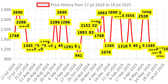 myntra.com Inc 5 Open Toe Block Heels inc 5 Price History Graph from 17 Jul 2024 to 16 Jul 2025