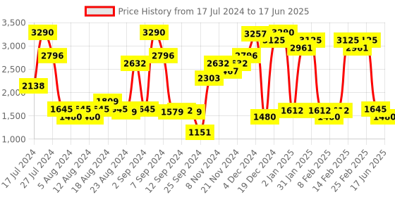 myntra.com Inc 5 Open Toe Block Heels inc 5 Price History Graph from 17 Jul 2024 to 17 Jun 2025