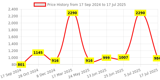 myntra.com Inc 5 Open Toe Block Heels inc 5 Price History Graph from 17 Sep 2024 to 17 Jul 2025