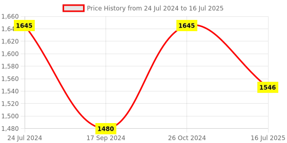 myntra.com Inc 5 Open Toe block Heels inc 5 Price History Graph from 24 Jul 2024 to 16 Jul 2025