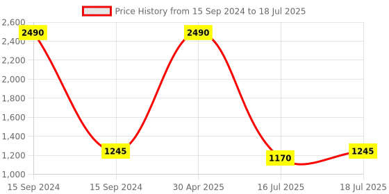myntra.com Inc 5 Open Toe Block Heels inc 5 Price History Graph from 15 Sep 2024 to 16 Jul 2025