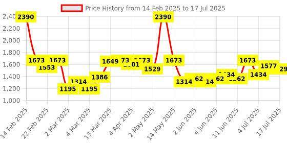 myntra.com Inc 5 Open Toe Block Heels inc 5 Price History Graph from 14 Feb 2025 to 16 Jul 2025