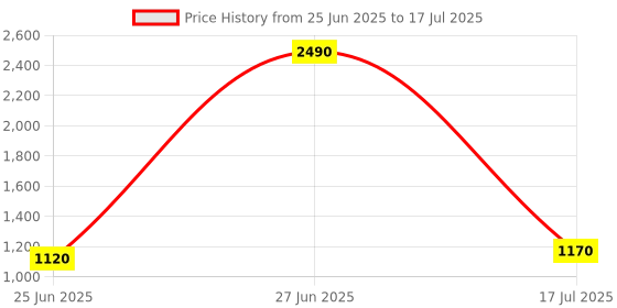 myntra.com Inc 5 Open Toe Block Heels inc 5 Price History Graph from 25 Jun 2025 to 17 Jul 2025