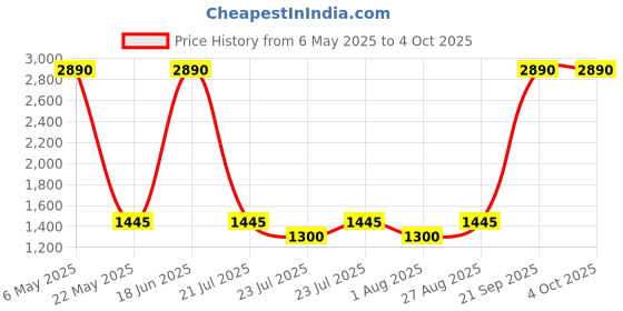myntra.com Inc 5 Open Toe Block Heels inc 5 Price History Graph from 6 May 2025 to 4 Oct 2025