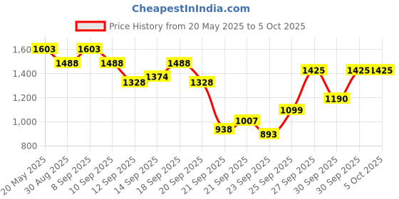 myntra.com Inc 5 Open Toe Block Heels With Backstrap inc 5 Price History Graph from 20 May 2025 to 5 Oct 2025