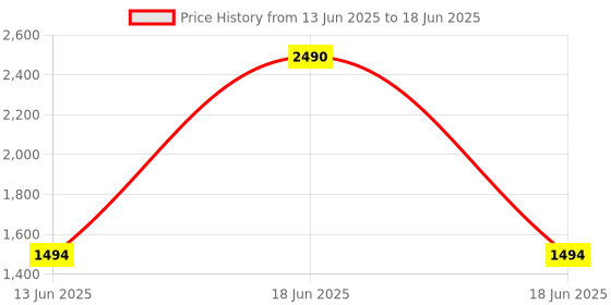 myntra.com Inc 5 Open Toe Block Heels With Backstrap inc 5 Price History Graph from 13 Jun 2025 to 18 Jun 2025
