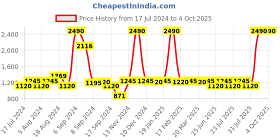myntra.com Inc 5 Open Toe Block Heels With Backstrap inc 5 Price History Graph from 17 Jul 2024 to 4 Oct 2025