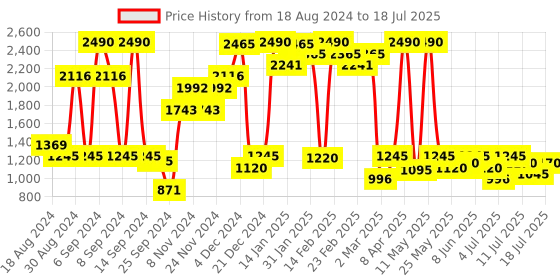 myntra.com Inc 5 Open Toe Block Heels With Backstrap inc 5 Price History Graph from 18 Aug 2024 to 14 Jul 2025