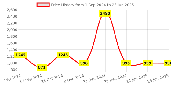 myntra.com Inc 5 Open Toe Block Heels With Backstrap inc 5 Price History Graph from 1 Sep 2024 to 25 Jun 2025
