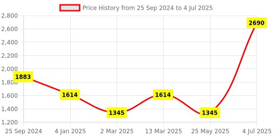 myntra.com Inc 5 Open Toe Block Heels With Buckles inc 5 Price History Graph from 25 Sep 2024 to 4 Jul 2025