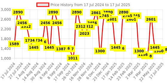 myntra.com Inc 5 Open Toe Blocked Heels inc 5 Price History Graph from 17 Jul 2024 to 17 Jul 2025